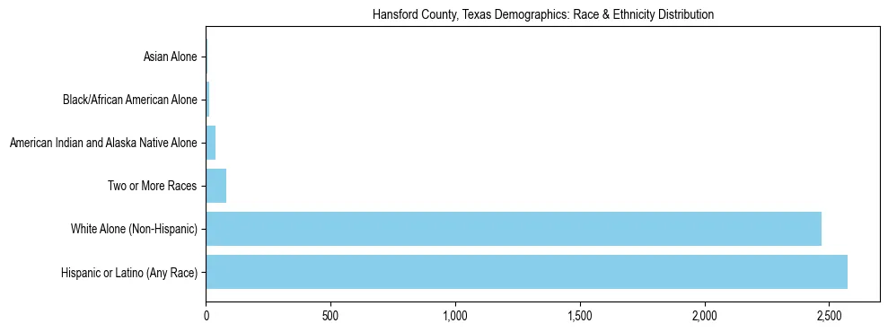 Race and Ethnicity Distribution Chart for Hansford County, Texas