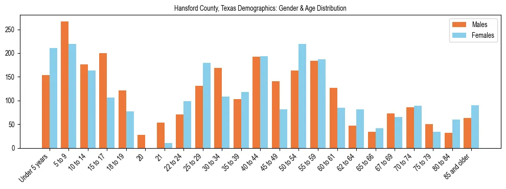 Bar chart showing the population distribution of Hansford County, Texas by age group and gender, based on 2023 ACS data.