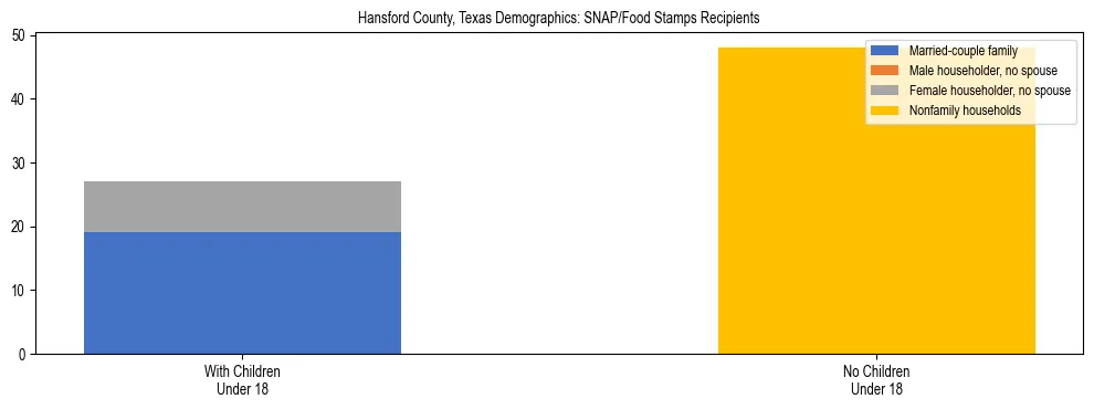 Stacked bar chart showing SNAP/Food Stamps recipient household composition by presence of children under 18 in Hansford County, Texas, based on 2023 ACS data.