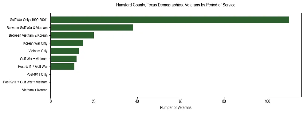 Bar chart showing the distribution of veterans by period of military service in Hansford County, Texas based on 2023 ACS data.