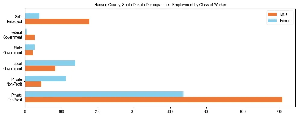 Horizontal bar chart showing employment distribution by class of worker and gender in Hanson County, South Dakota, based on 2023 ACS data.