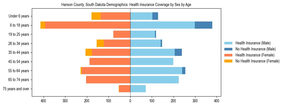 Pyramid chart showing health insurance coverage by age and sex in Hanson County, South Dakota.