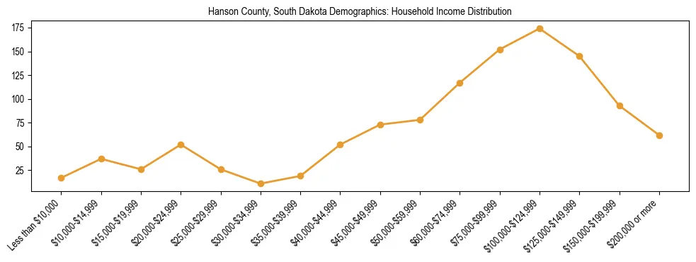Horizontal bar chart showing household income distribution in Hanson County, South Dakota.