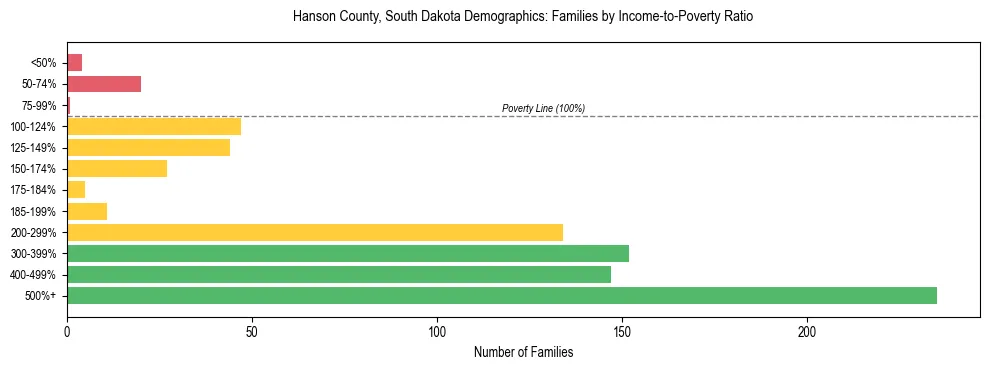 Horizontal bar chart showing family distribution by income-to-poverty ratio in Hanson County, South Dakota, based on 2023 ACS data.