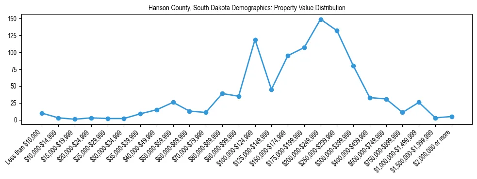 Line chart showing the distribution of property values for owner-occupied housing units in Hanson County, South Dakota.