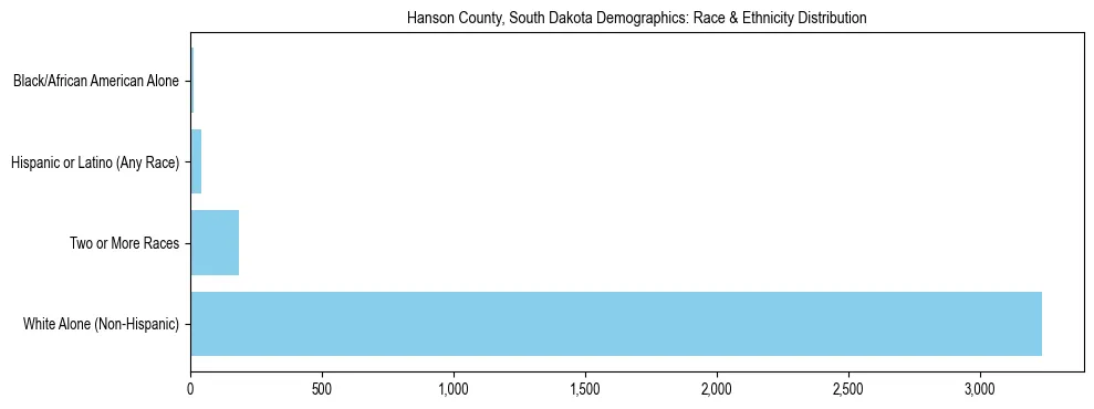 Race and Ethnicity Distribution Chart for Hanson County, South Dakota