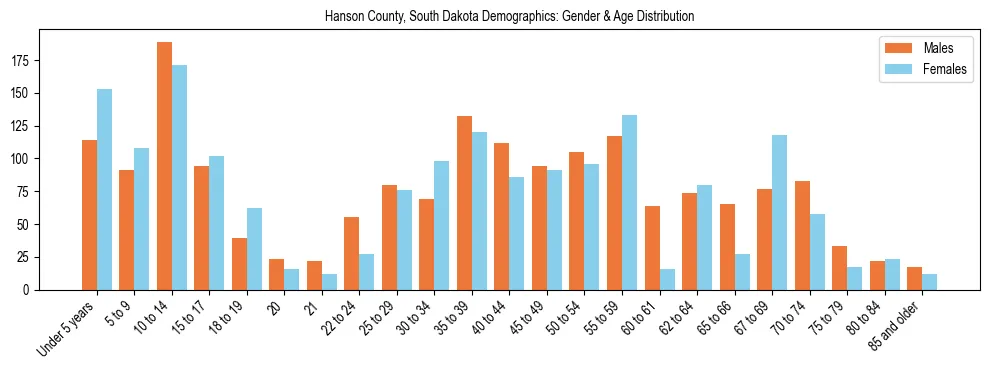 Bar chart showing the population distribution of Hanson County, South Dakota by age group and gender, based on 2023 ACS data.