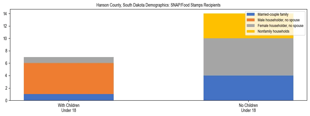 Stacked bar chart showing SNAP/Food Stamps recipient household composition by presence of children under 18 in Hanson County, South Dakota, based on 2023 ACS data.