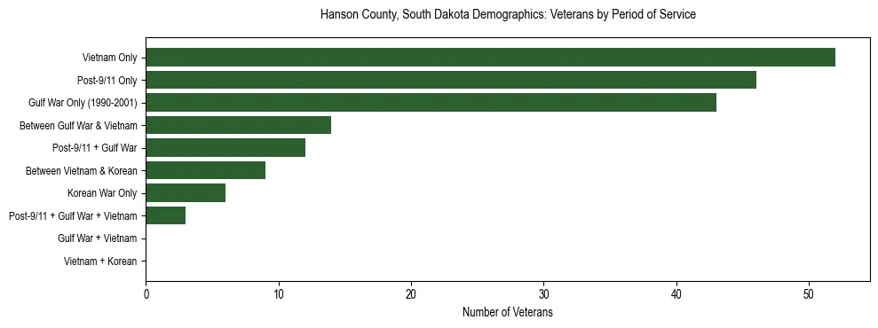 Horizontal bar chart showing veteran distribution by period of military service in Hanson County, South Dakota, based on 2023 ACS data.
