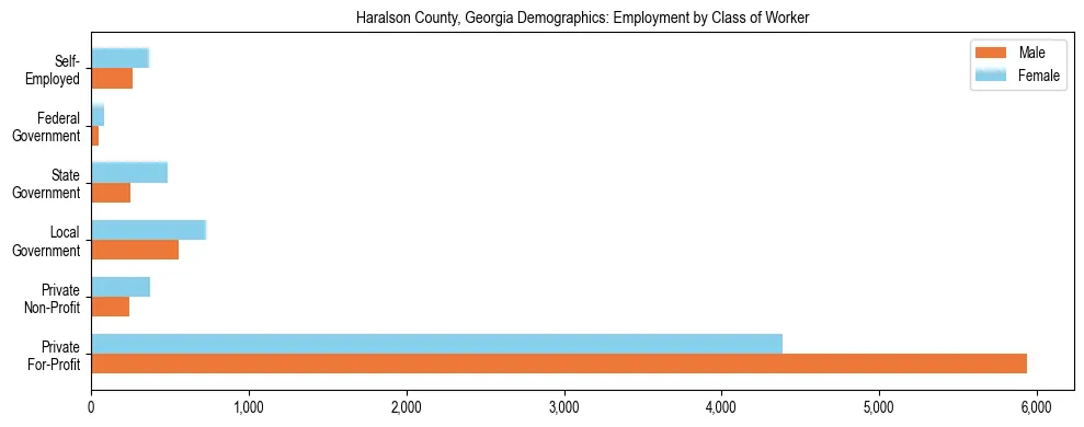 Horizontal bar chart showing employment distribution by class of worker and gender in Haralson County, Georgia, based on 2023 ACS data.