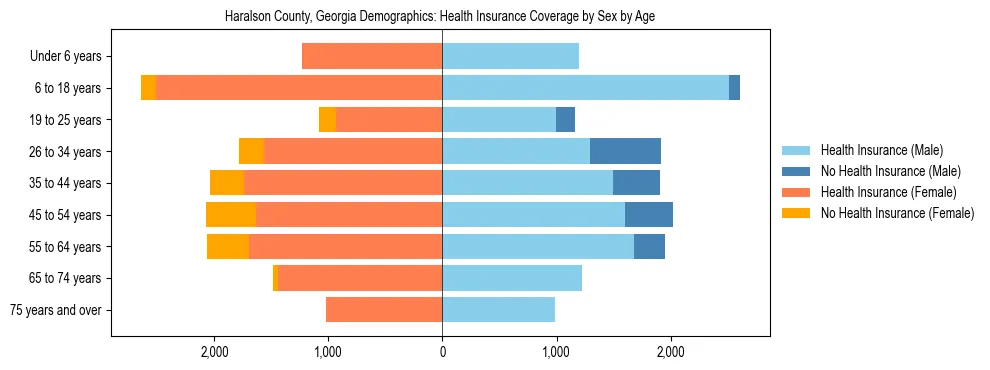 Pyramid chart showing health insurance coverage by age and sex in Haralson County, Georgia.
