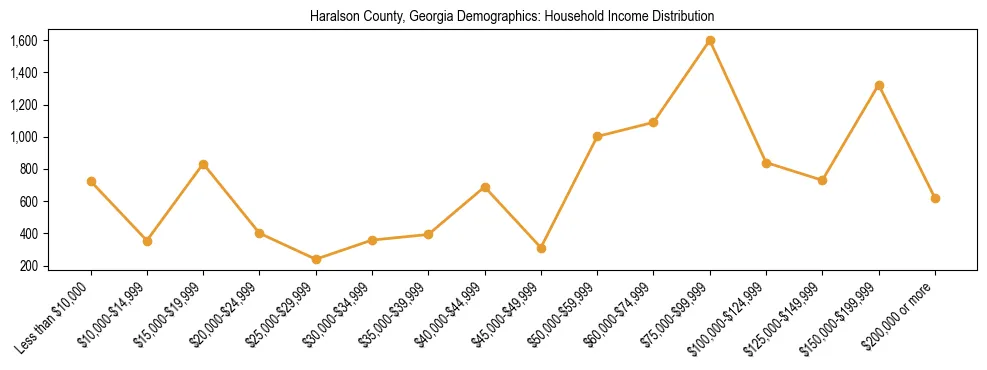 Horizontal bar chart showing household income distribution in Haralson County, Georgia.