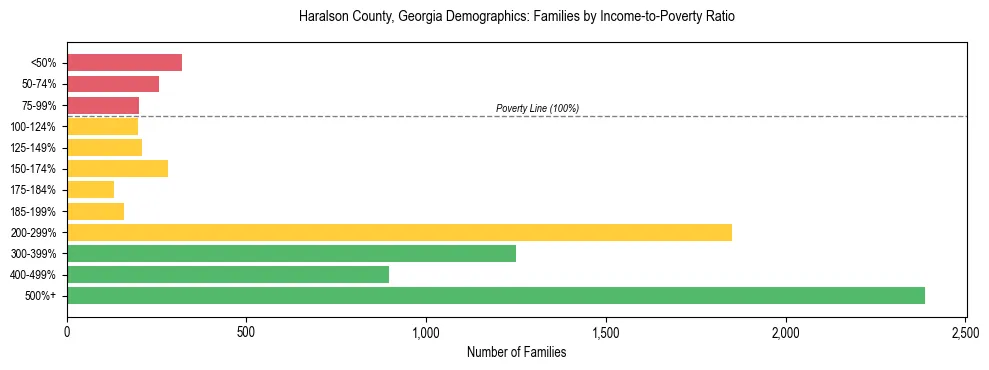 Horizontal bar chart showing family distribution by income-to-poverty ratio in Haralson County, Georgia, based on 2023 ACS data.