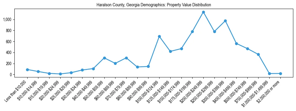 Line chart showing the distribution of property values for owner-occupied housing units in Haralson County, Georgia.
