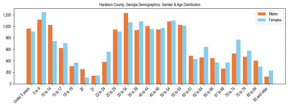 Bar chart showing the population distribution of Haralson County, Georgia by age group and gender, based on 2023 ACS data.