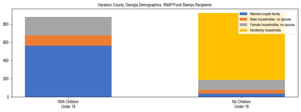 Stacked bar chart showing SNAP/Food Stamps recipient household composition by presence of children under 18 in Haralson County, Georgia, based on 2023 ACS data.