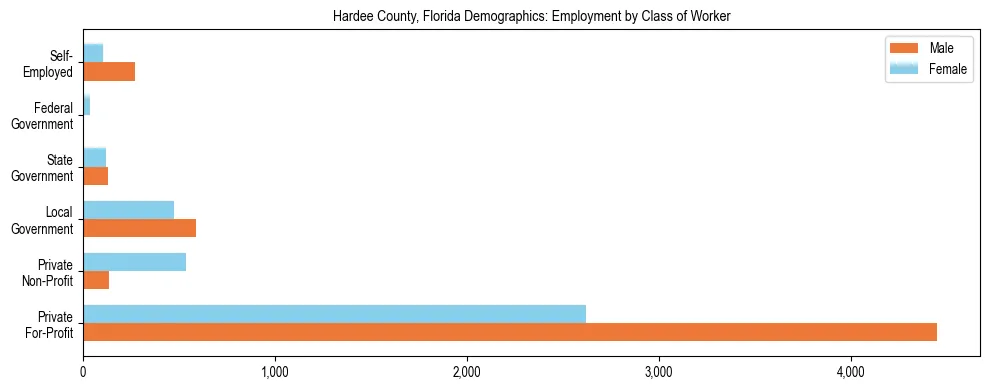 Horizontal bar chart showing employment distribution by class of worker and gender in Hardee County, Florida, based on 2023 ACS data.