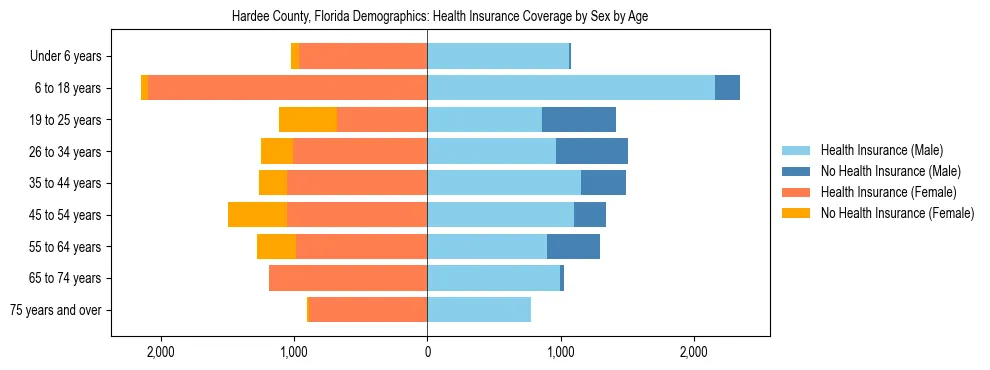 Pyramid chart showing health insurance coverage by age and sex in Hardee County, Florida.