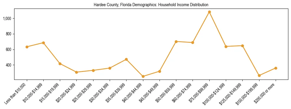 Horizontal bar chart showing household income distribution in Hardee County, Florida.