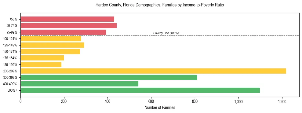 Horizontal bar chart showing family distribution by income-to-poverty ratio in Hardee County, Florida, based on 2023 ACS data.
