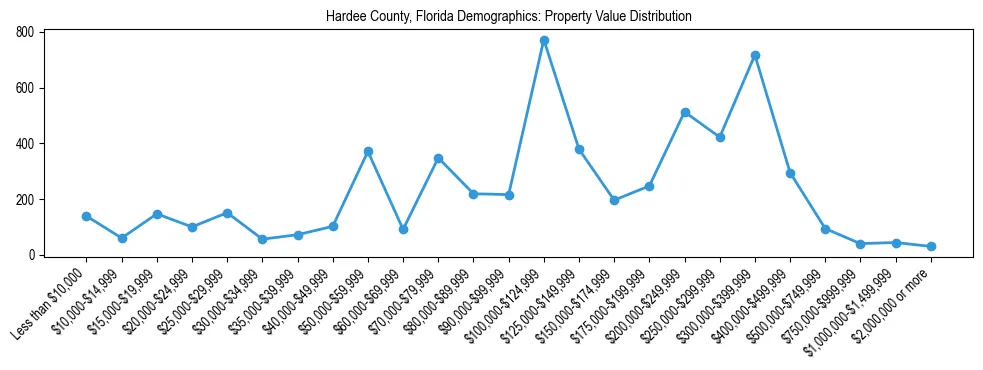 Line chart showing the distribution of property values for owner-occupied housing units in Hardee County, Florida.