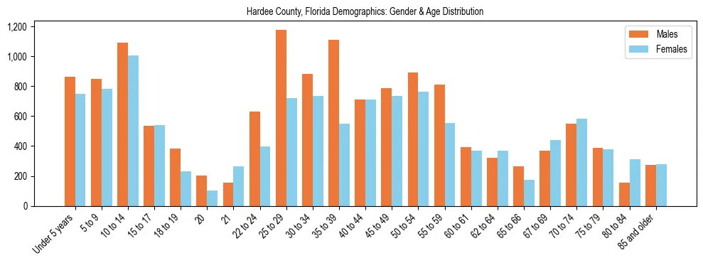 Bar chart showing the population distribution of Hardee County, Florida by age group and gender, based on 2023 ACS data.