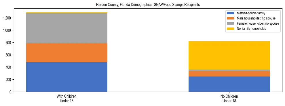 Stacked bar chart showing SNAP/Food Stamps recipient household composition by presence of children under 18 in Hardee County, Florida, based on 2023 ACS data.
