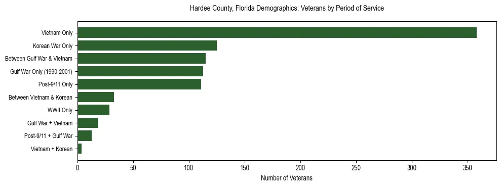 Horizontal bar chart showing veteran distribution by period of military service in Hardee County, Florida, based on 2023 ACS data.