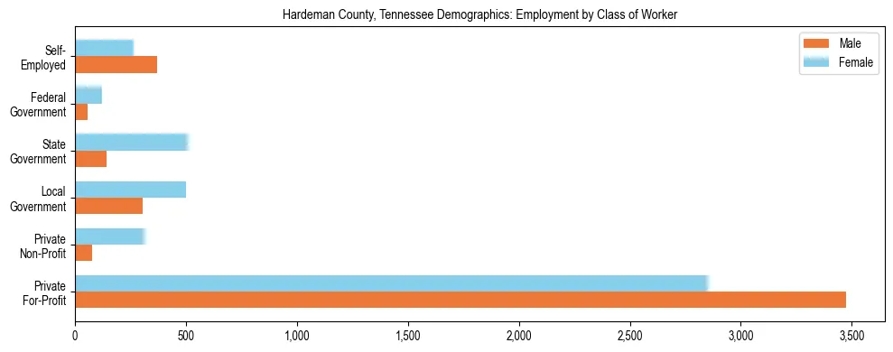 Horizontal bar chart showing employment distribution by class of worker and gender in Hardeman County, Tennessee, based on 2023 ACS data.