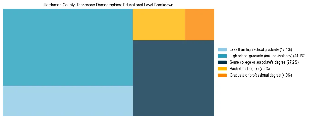 Treemap chart illustrating the educational attainment breakdown for population 25 years and over in Hardeman County, Tennessee.