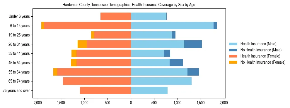 Pyramid chart showing health insurance coverage by age and sex in Hardeman County, Tennessee.