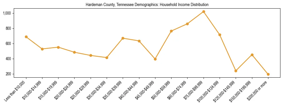 Horizontal bar chart showing household income distribution in Hardeman County, Tennessee.