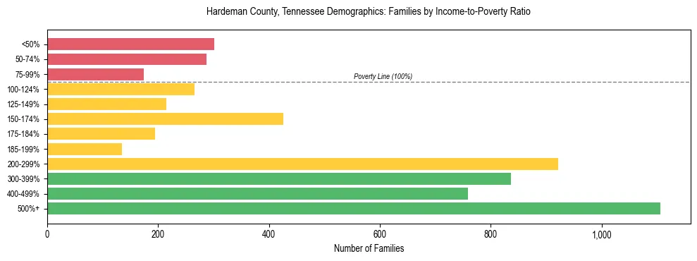 Horizontal bar chart showing family distribution by income-to-poverty ratio in Hardeman County, Tennessee, based on 2023 ACS data.
