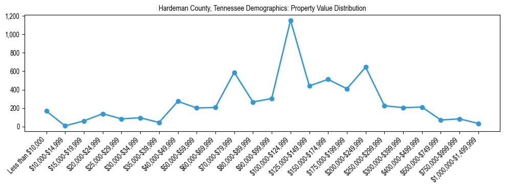 Line chart showing the distribution of property values for owner-occupied housing units in Hardeman County, Tennessee.