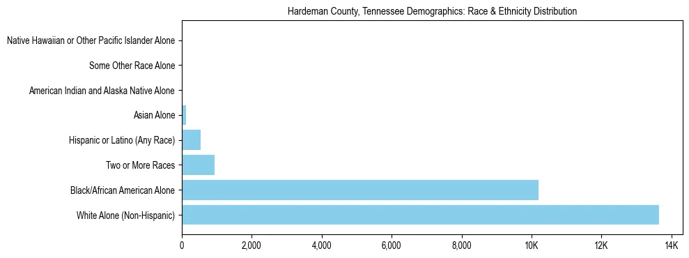 Race and Ethnicity Distribution Chart for Hardeman County, Tennessee