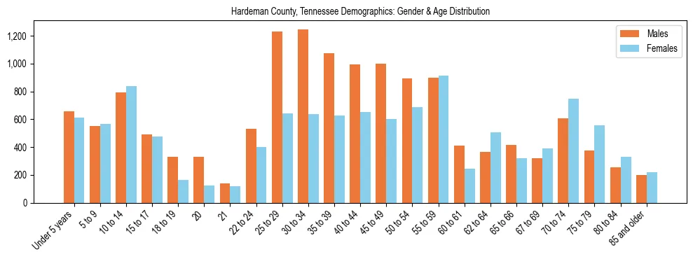 Bar chart showing the population distribution of Hardeman County, Tennessee by age group and gender, based on 2023 ACS data.