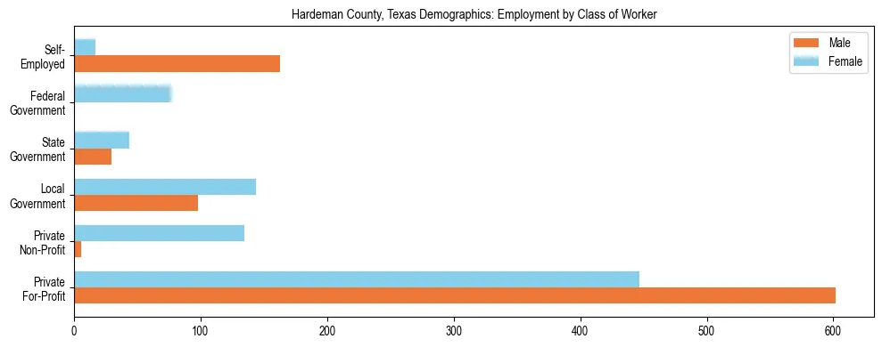 Horizontal bar chart showing employment distribution by class of worker and gender in Hardeman County, Texas, based on 2023 ACS data.