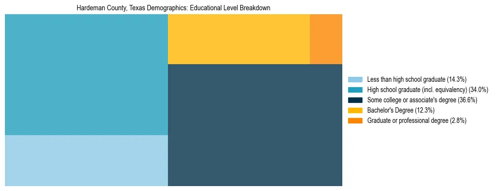 Treemap chart illustrating the educational attainment breakdown for population 25 years and over in Hardeman County, Texas.