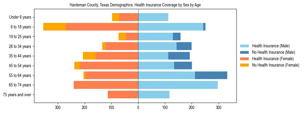 Pyramid chart showing health insurance coverage by age and sex in Hardeman County, Texas.