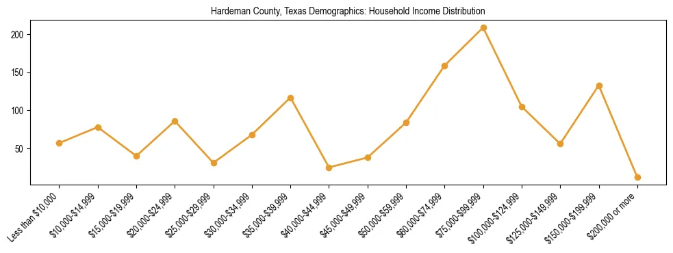 Horizontal bar chart showing household income distribution in Hardeman County, Texas.