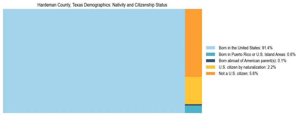 Treemap showing the population distribution by nativity and citizenship status in Hardeman County, Texas based on U.S. Census data.