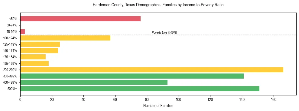Bar chart showing family distribution by income-to-poverty ratio in Hardeman County, Texas, based on 2023 ACS data.
