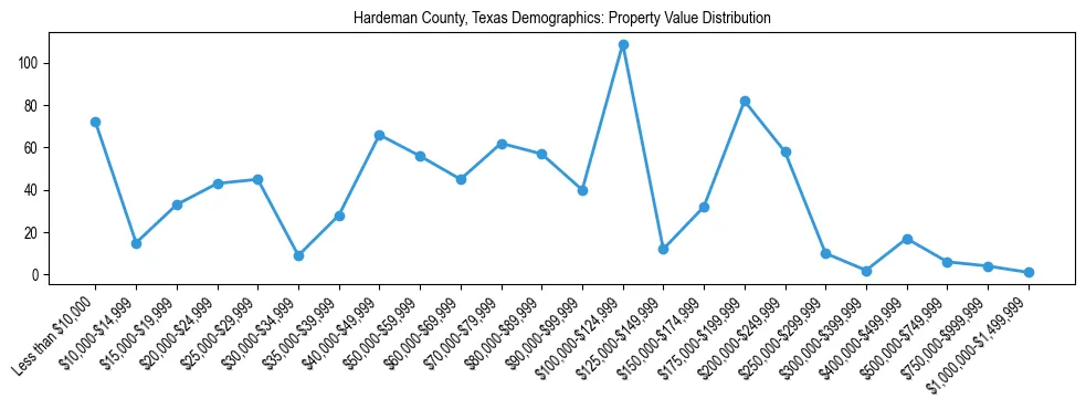 Line chart showing the distribution of property values for owner-occupied housing units in Hardeman County, Texas.