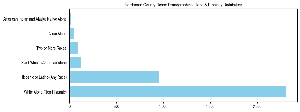 Race and Ethnicity Distribution Chart for Hardeman County, Texas