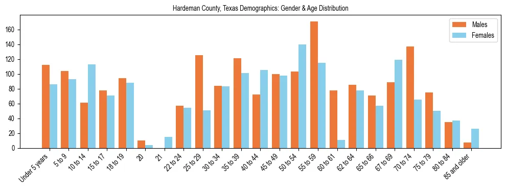 Bar chart showing the population distribution of Hardeman County, Texas by age group and gender, based on 2023 ACS data.