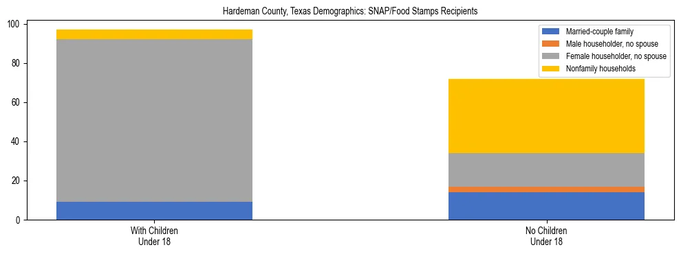 Stacked bar chart showing SNAP/Food Stamps recipient household composition by presence of children under 18 in Hardeman County, Texas, based on 2023 ACS data.