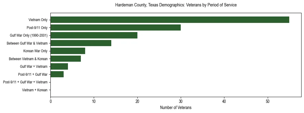 Bar chart showing the distribution of veterans by period of military service in Hardeman County, Texas based on 2023 ACS data.