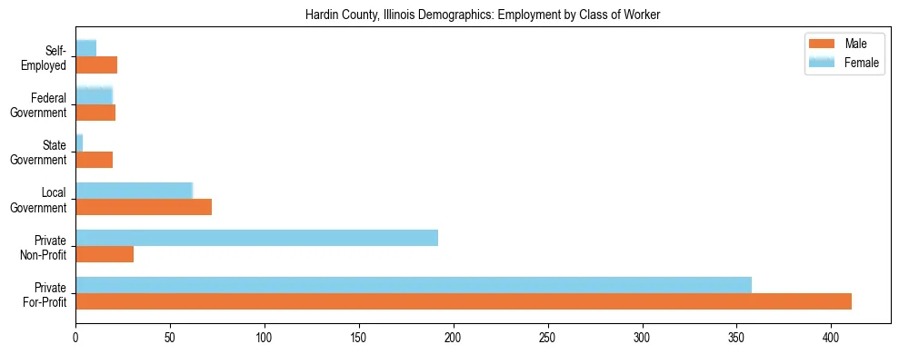 Horizontal bar chart showing employment distribution by class of worker and gender in Hardin County, Illinois, based on 2023 ACS data.