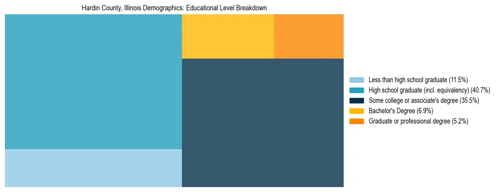 Treemap chart illustrating the educational attainment breakdown for population 25 years and over in Hardin County, Illinois.