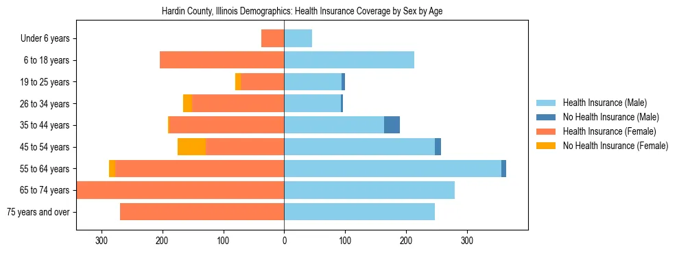 Pyramid chart showing health insurance coverage by age and sex in Hardin County, Illinois.
